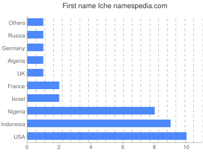 Vornamen Iche