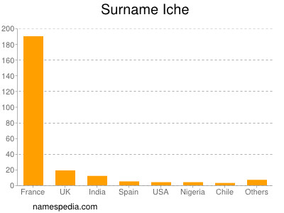 Familiennamen Iche