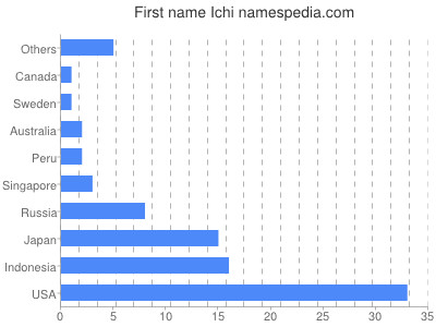 Vornamen Ichi