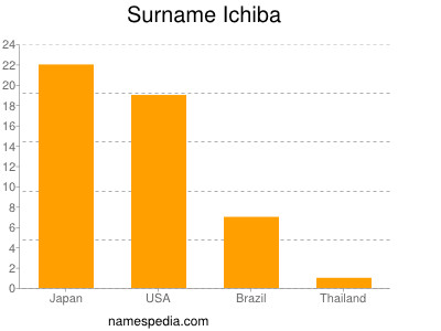 Familiennamen Ichiba