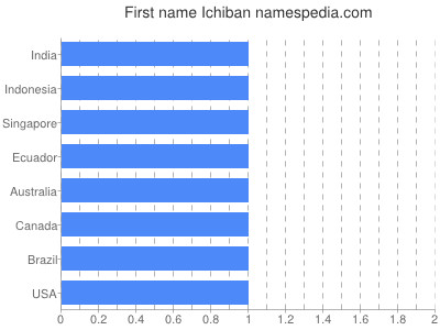 Vornamen Ichiban