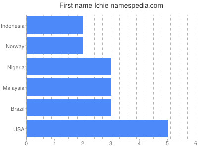 Vornamen Ichie