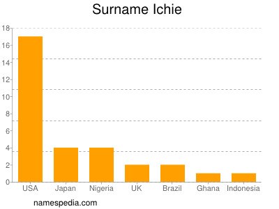 Surname Ichie