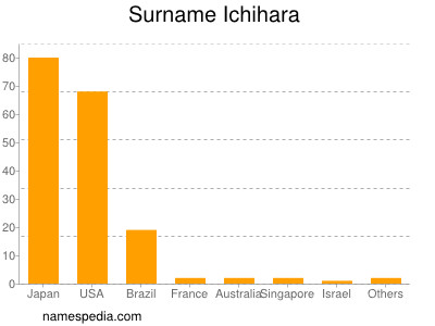 Familiennamen Ichihara