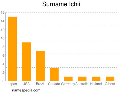 Familiennamen Ichii