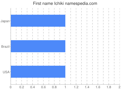 Given name Ichiki