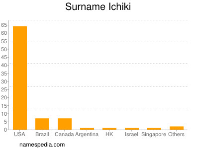 Surname Ichiki