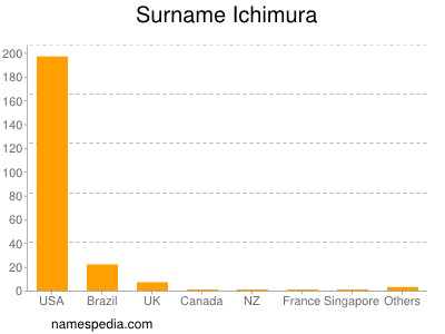 Surname Ichimura