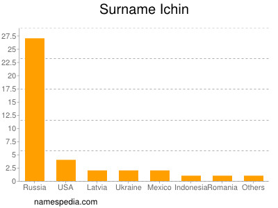 Familiennamen Ichin