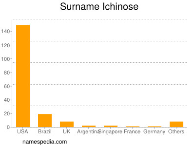 Surname Ichinose