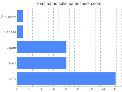 Vornamen Ichio
