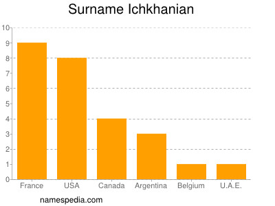 Familiennamen Ichkhanian