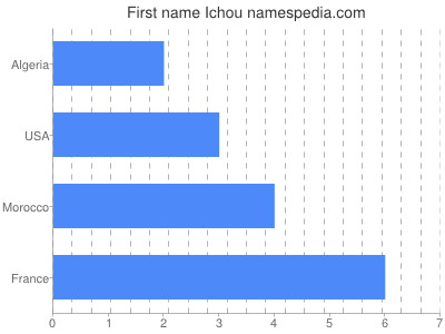 Vornamen Ichou