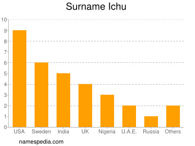 Familiennamen Ichu