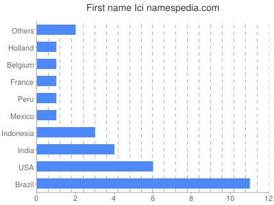 Given name Ici