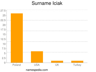 Familiennamen Iciak