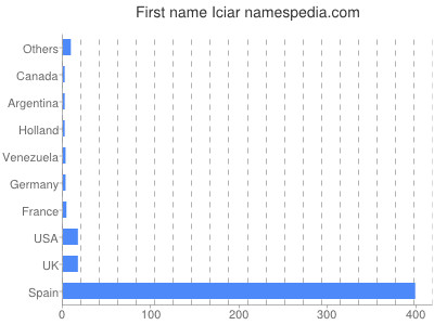 Given name Iciar