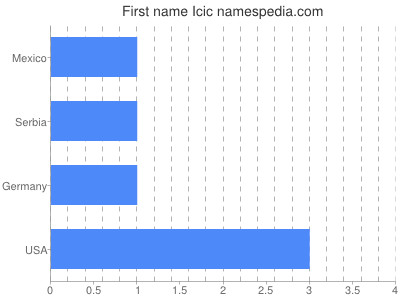 prenom Icic