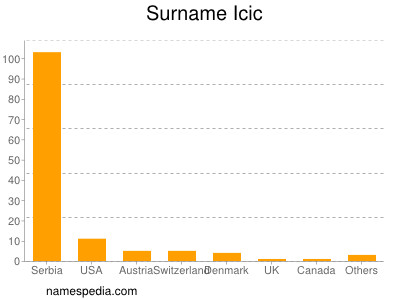 Familiennamen Icic