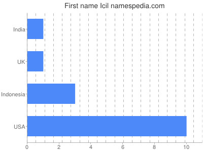 Vornamen Icil