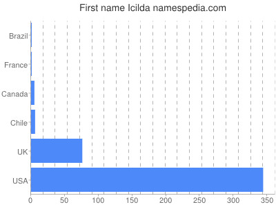 Vornamen Icilda