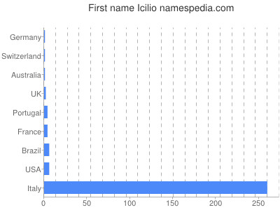 Given name Icilio
