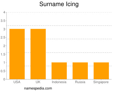 Surname Icing