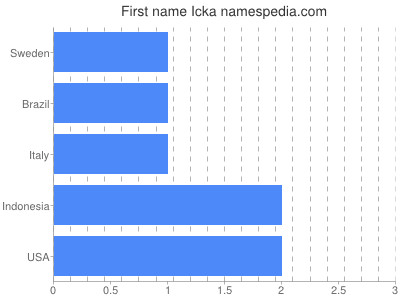 Vornamen Icka