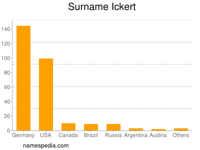 Surname Ickert