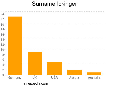 Familiennamen Ickinger