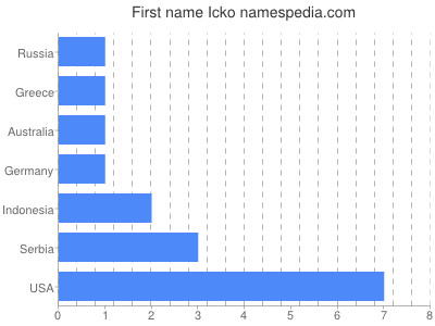 Vornamen Icko