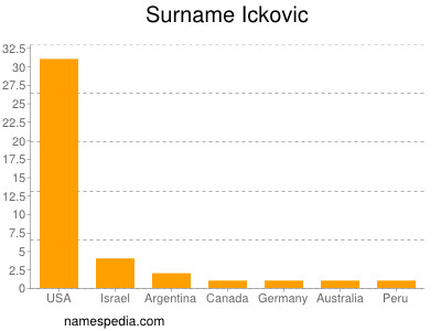 Familiennamen Ickovic