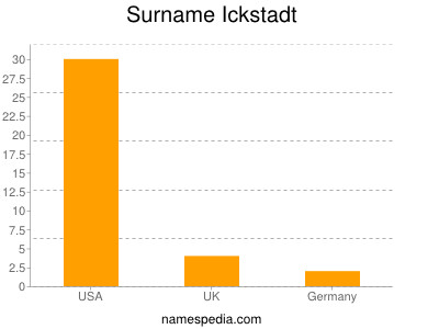 Familiennamen Ickstadt