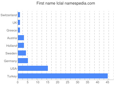 Given name Iclal