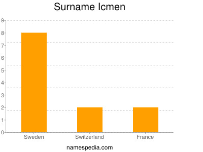 Familiennamen Icmen