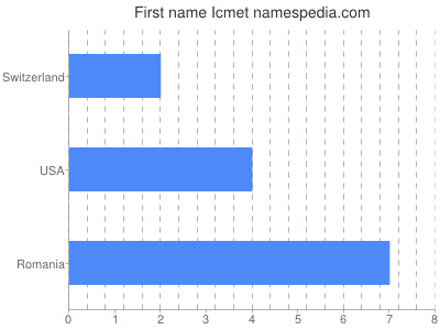 Given name Icmet