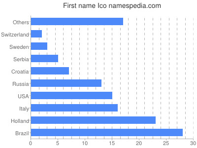 Vornamen Ico