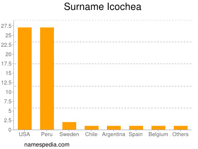 Familiennamen Icochea