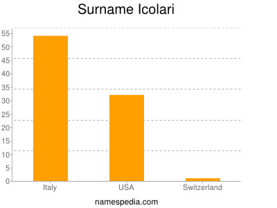 Familiennamen Icolari