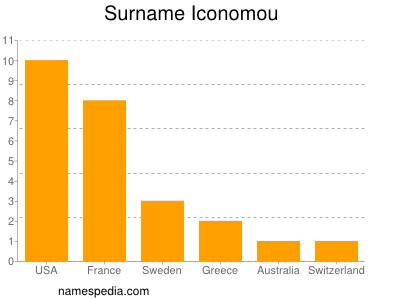 Familiennamen Iconomou