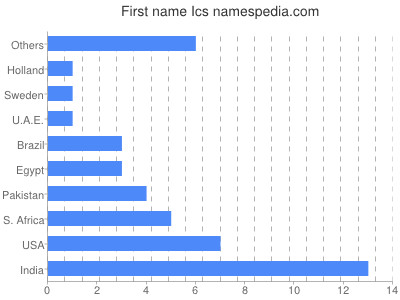 Given name Ics