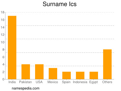 Surname Ics