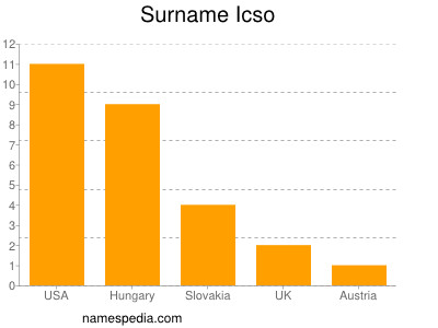 Surname Icso