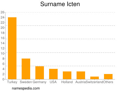 Familiennamen Icten