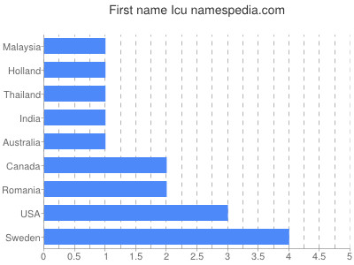 Given name Icu