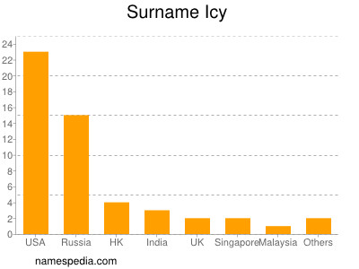 Surname Icy