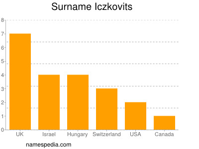 Familiennamen Iczkovits