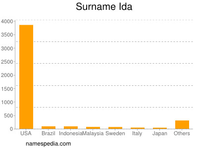 Familiennamen Ida