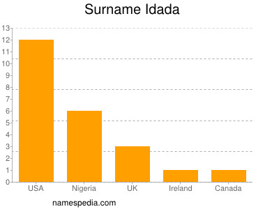 Surname Idada