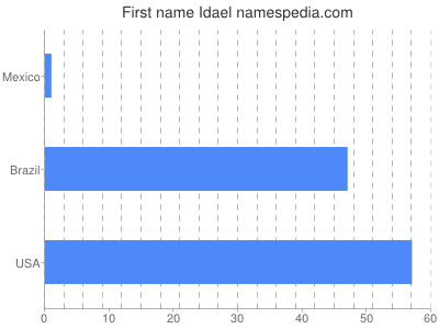 Given name Idael